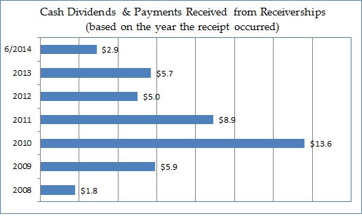 Cash Dividends & Payments Received from Receiverships (based on the year the receipt occurred)